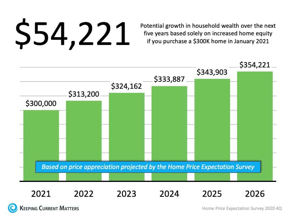 The Importance of Home Equity in Building Wealth | Keeping Current Matters